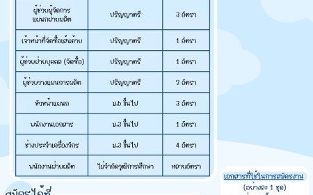 Update ตำแหน่งงานว่าง เปิดรับสมัครพนักงาน