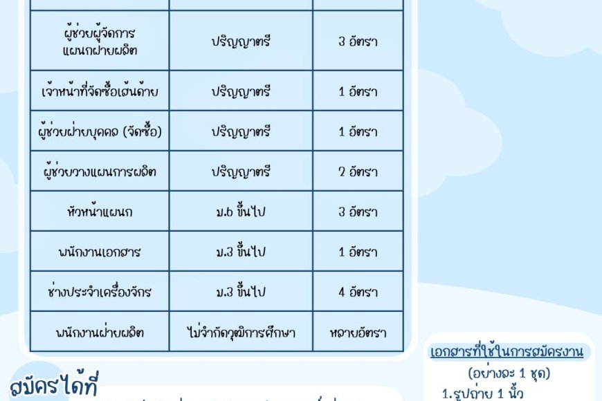 Update ตำแหน่งงานว่าง เปิดรับสมัครพนักงาน